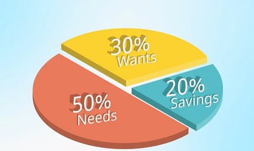 Save Money Every Month Using the 50/30/20 Rule